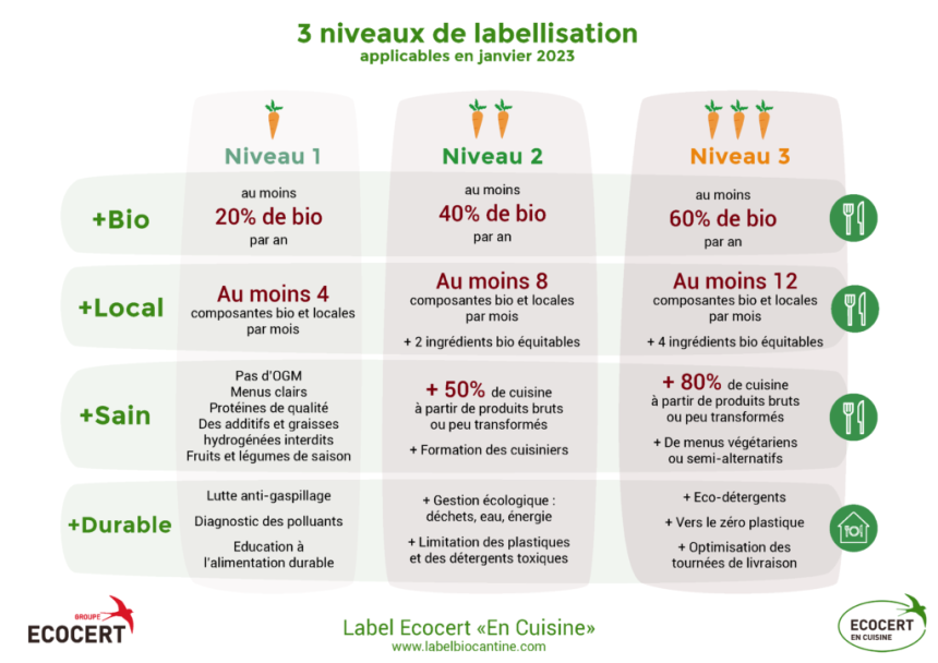 🔎 ZOOM SUR... // Ecocert En Cuisine , restauration collective bio