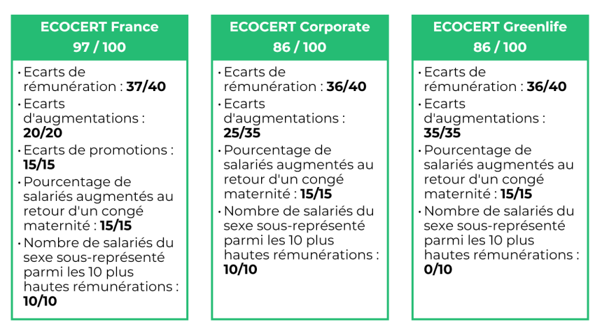 L’index d’égalité femmes/hommes chez ECOCERT en 2025